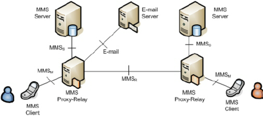 MMS-network-architecture.png