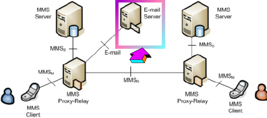 MMS-network-architecture.png