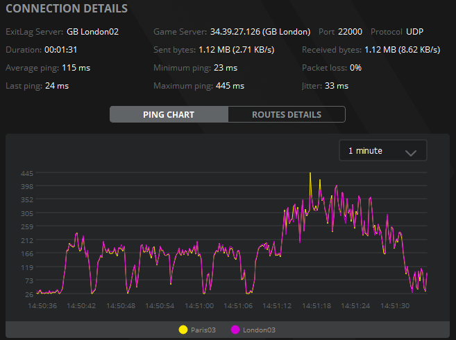 Le ping sur l'axe des ordonnées et l'heure sur l'autre axe