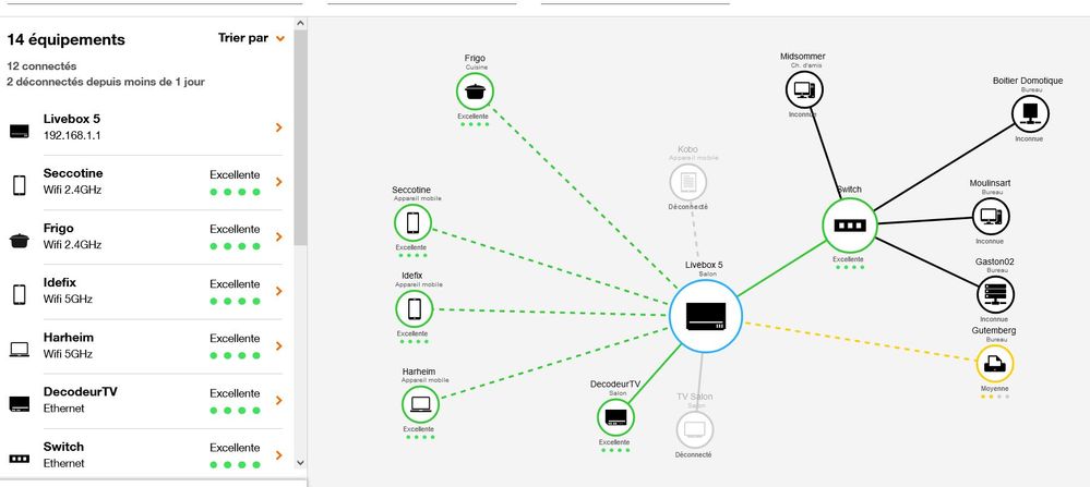 Traits pleins : Ethernet --- Pointillés : Wifi