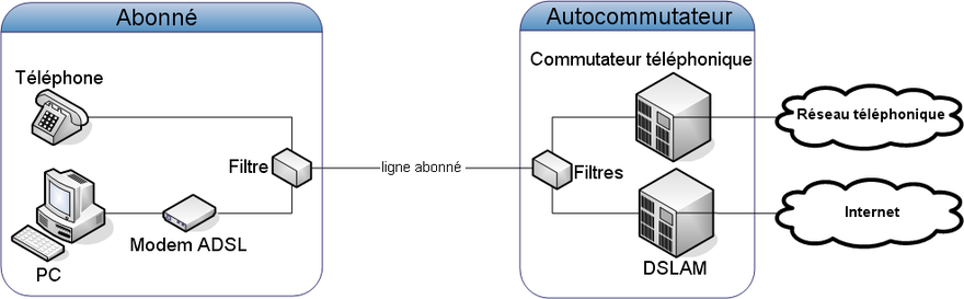 Principe de l'ADSL