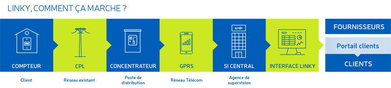Liaisons Linky ENEDIS