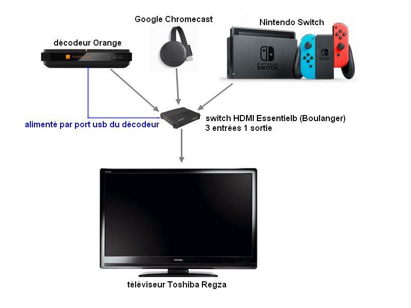 Branchement décodeur TV par HDMI Communauté Orange