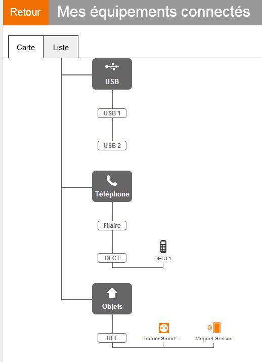 Arboresence du réseau