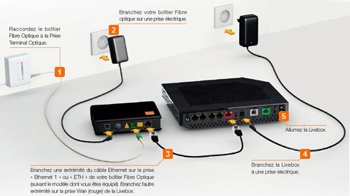 Raccordement Livebox Play Fibre