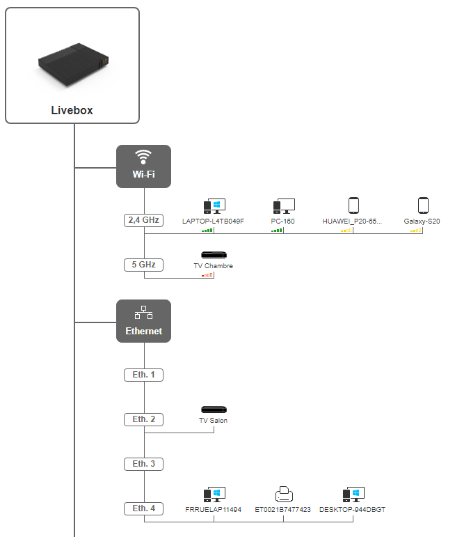 Reseau avec nom Changé