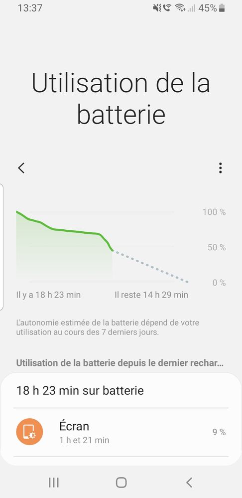 100% de batterie à minuit. 45% à 13h35. Et alors ? On fait comment maintenant ??