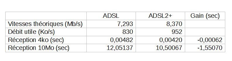 Gain ADSL2+ ADSL