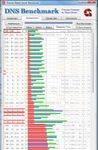 DNS Bench - 1 Les résultats
