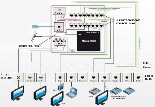 Cablage des appartements NF C 15-100