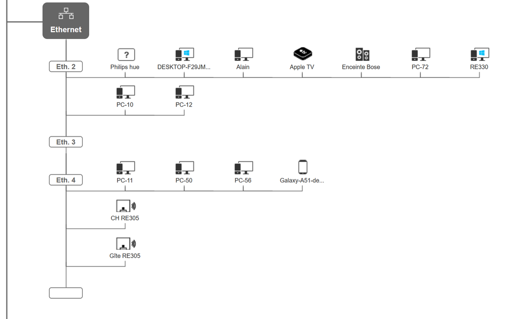 Vue de mes équipements fait à partir de la console d'Administration Ma Livebox